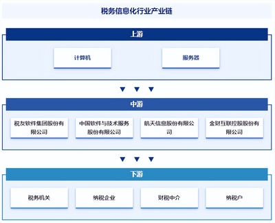 稅務(wù)信息化行業(yè)市場(chǎng)現(xiàn)狀、發(fā)展概況及未來(lái)前景分析報(bào)告