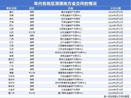 年內(nèi)25家地方金交所被取消業(yè)務(wù)資質(zhì)，19個(gè)省級(jí)行政區(qū)實(shí)現(xiàn)清零